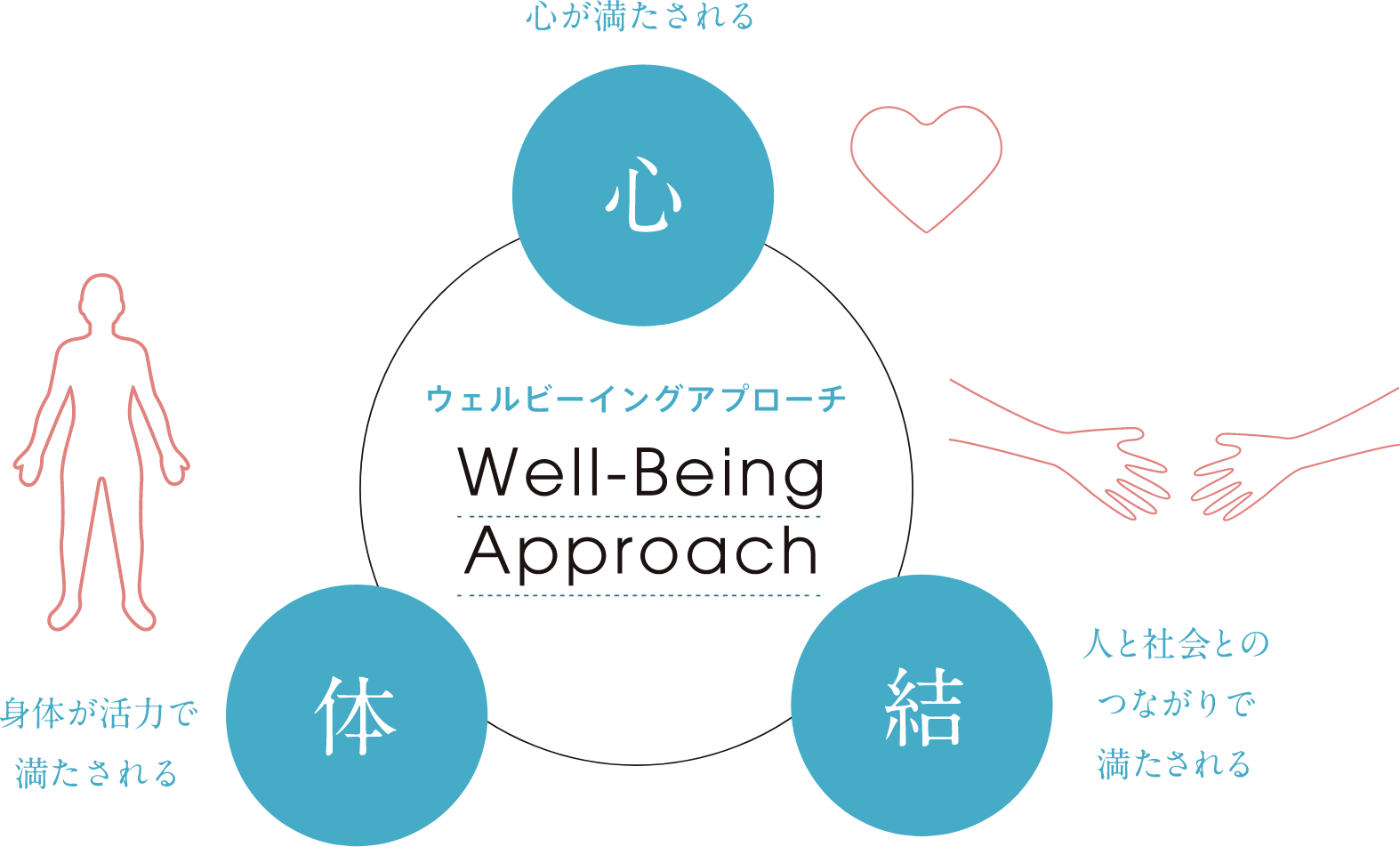 図：ウェルビーイングアプローチを表しており、真ん中にウェルビーイングアプローチがありそれを囲うように「心」「体」「結」が並んでいる